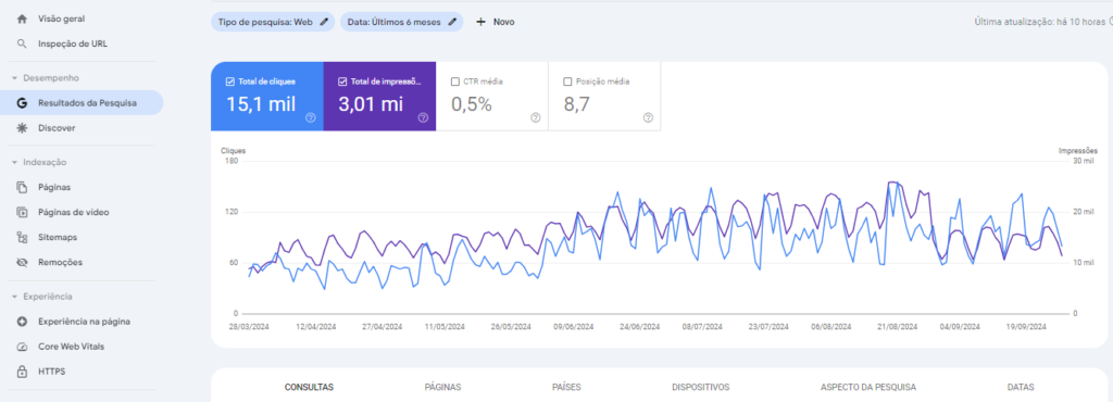 Tela de resultados de pesquisa no Google Search Console para Colocar Minha Empresa na Primeira Posição do Google