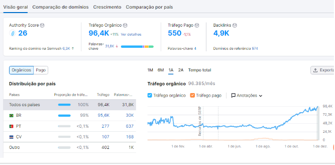 Como Melhorar Posicionamento do Site no Google?