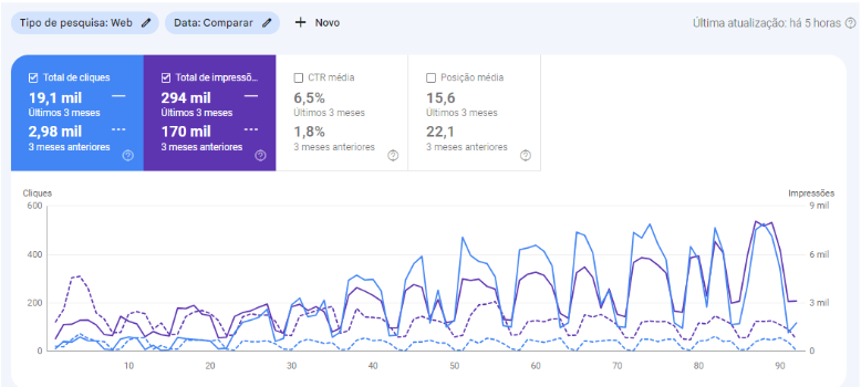 Como Melhorar Posicionamento do Site no Google?