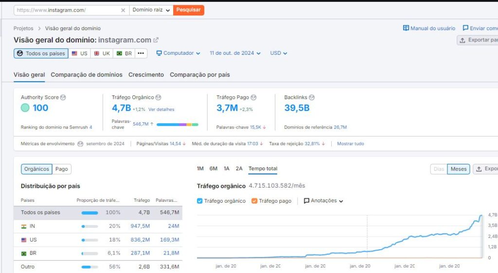 Resultado do teste de autoridade de domínio no Semrush