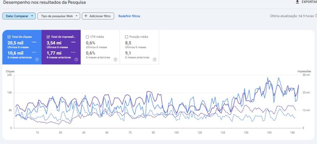 Comparativo de cliques orgânicos em projeto de SEO para loja virtual em 6 meses